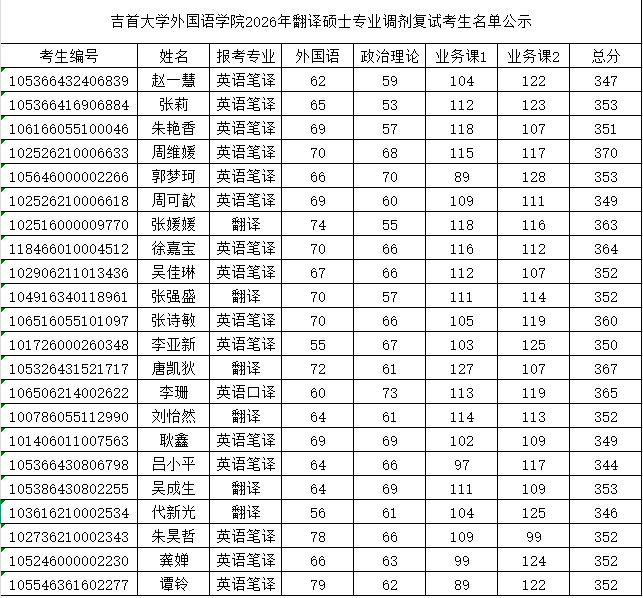 吉首大学外国语学院2026年翻译硕士专业调剂复试考生名单公示.jpg